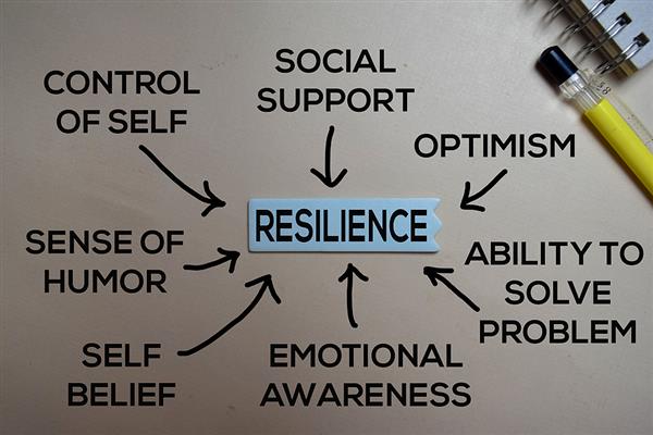 resilience method text with keywords isolated on white board background